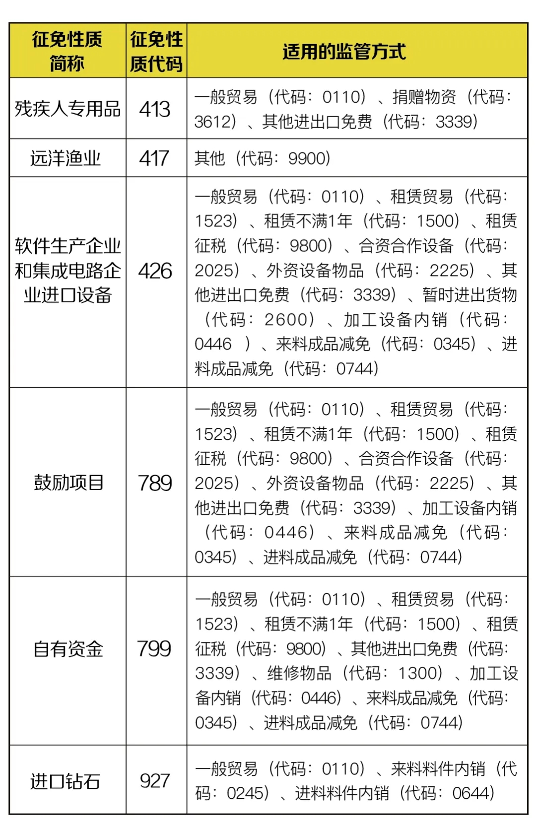 部分減免稅貨物征免性質，4月新調整