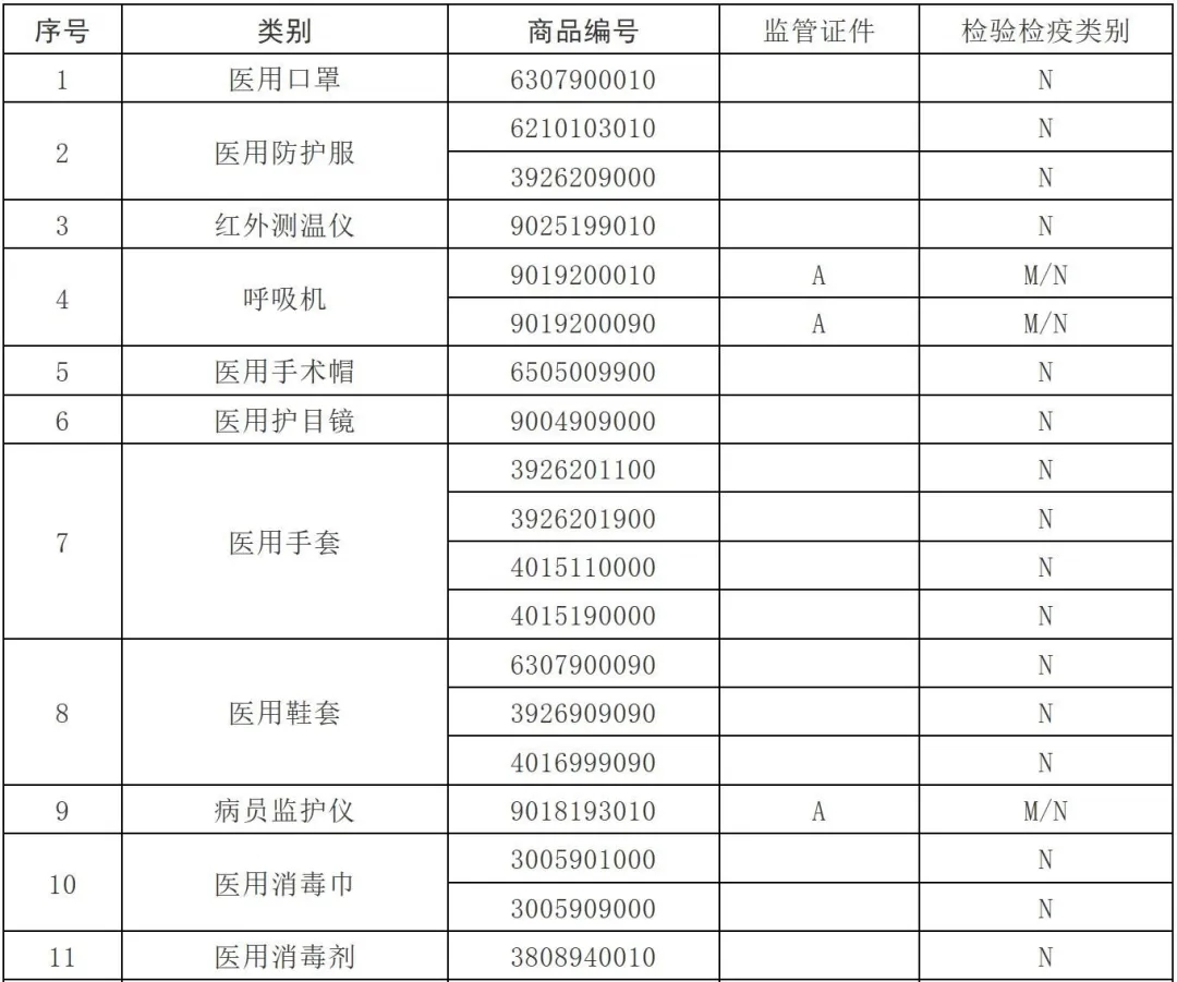 海關出口醫療物資監管新政策