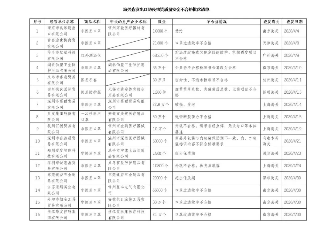 海關總署公布全國海關近期查發出口防疫物資質量安全不合格批次清單