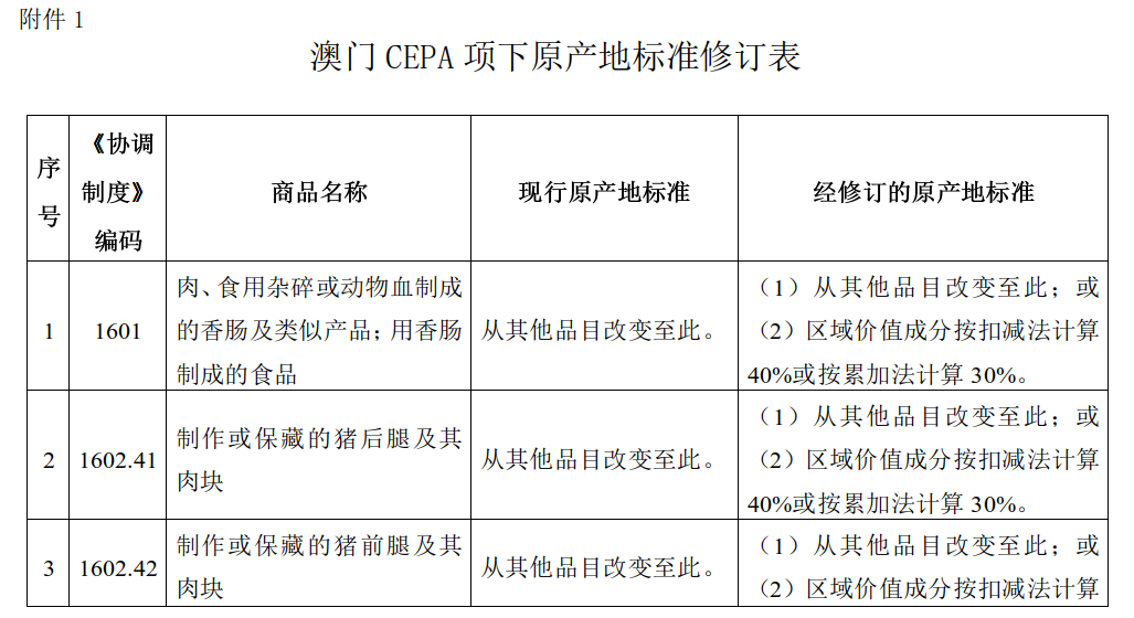 關(guān)于公布港澳CEPA項(xiàng)下經(jīng)修訂的原產(chǎn)地標(biāo)準(zhǔn)的公告