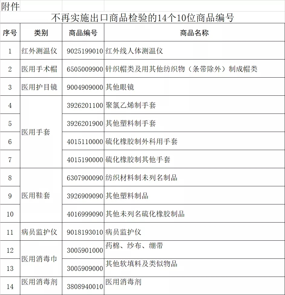 海關總署：部分醫療物資不再實施出口商品檢驗